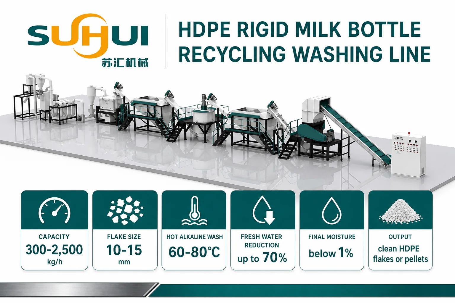 HDPE milk bottle recycling washing line technical data including capacity temperature water savings and final moisture