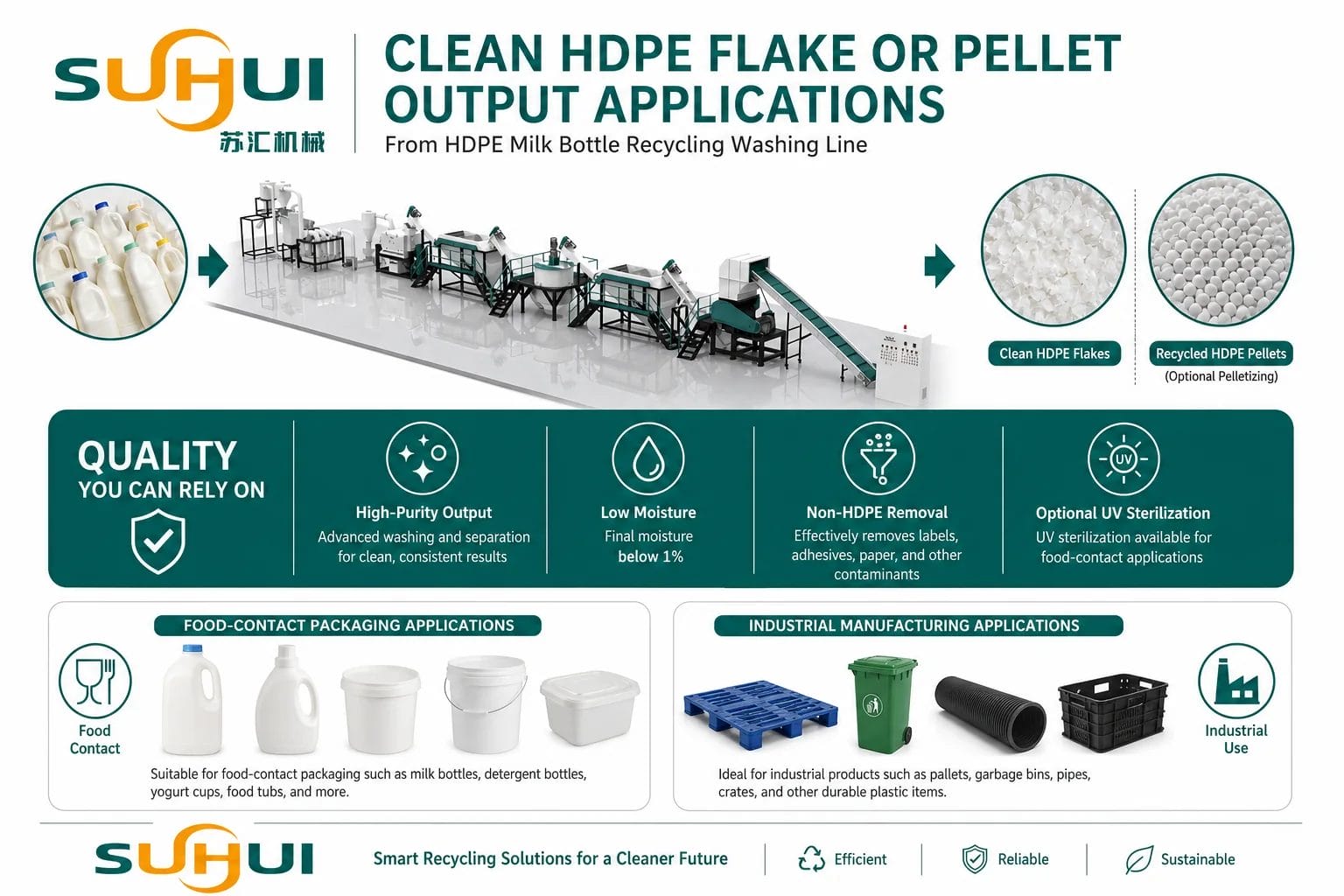 Clean HDPE flake and recycled HDPE pellet output applications for food-contact packaging and industrial manufacturing